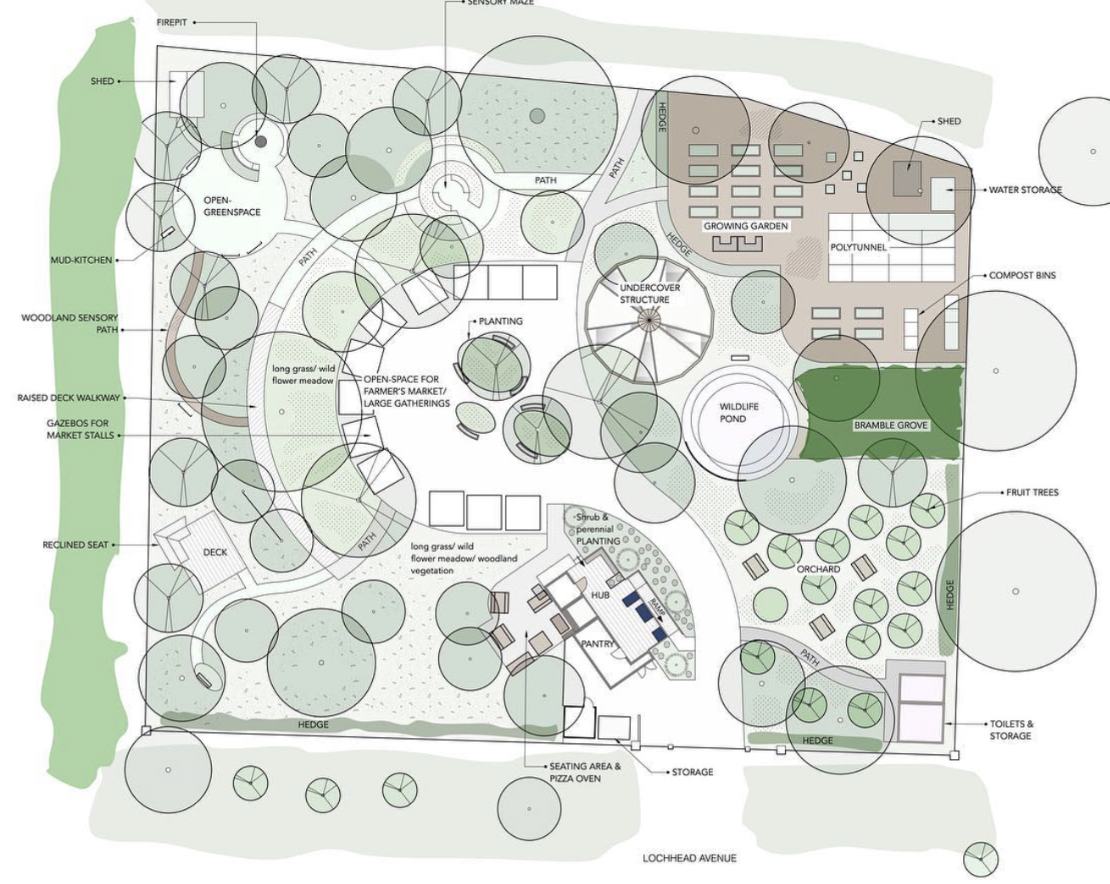 A detailed overhead schematic site map of the Lochhead Gardens plan, showing the spatial layout of labelled zones including the central hub, marketplace, growing garden, orchard, and wildlife pond.